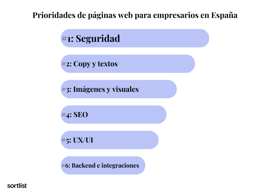 prioridades de diseño web para empresarios en España