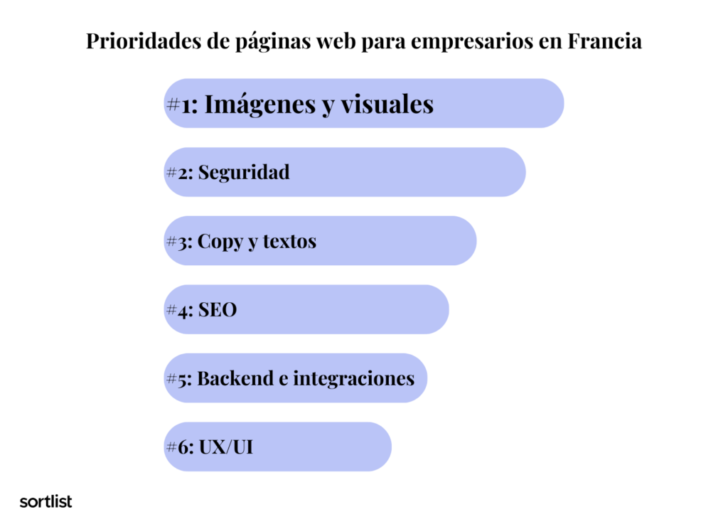 prioridades de diseño web para empresarios en Francia