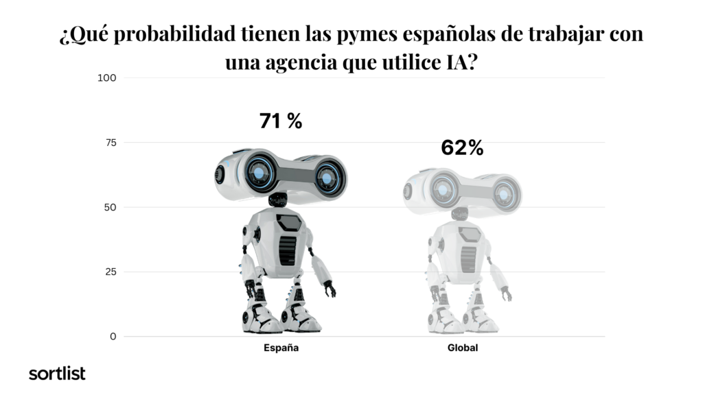 porcentaje de pymes en España dispuestas a trabajar con agencias que usen IA