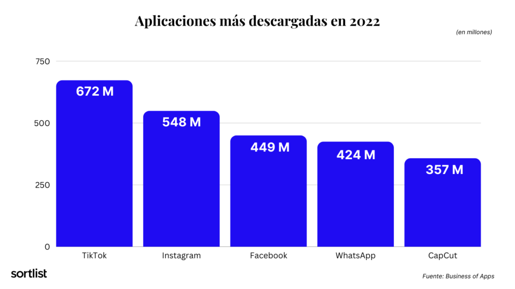 Aplicaciones móviles más descargadas en 2022