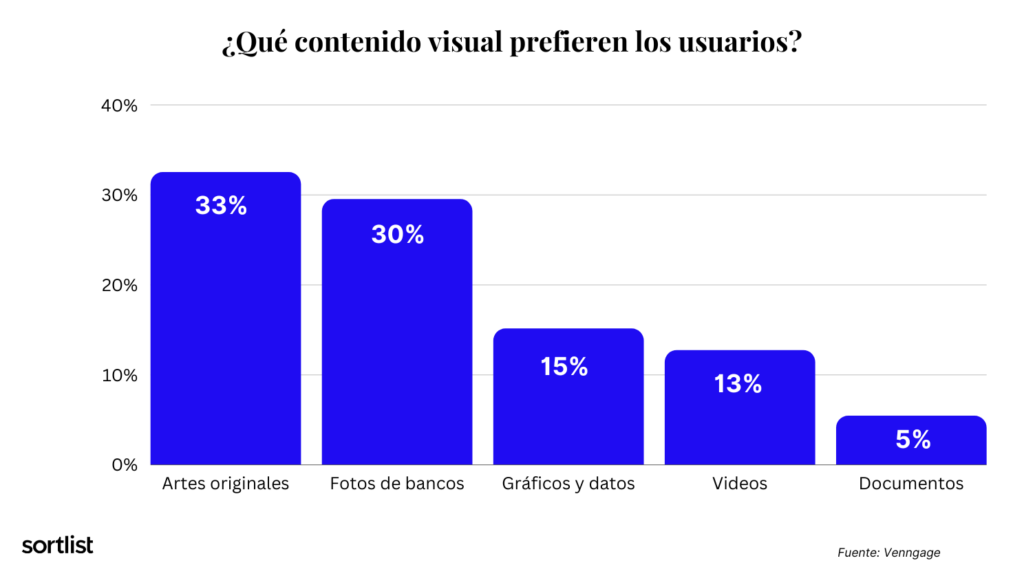 Contenido visual preferido por los usuarios en un sitio web