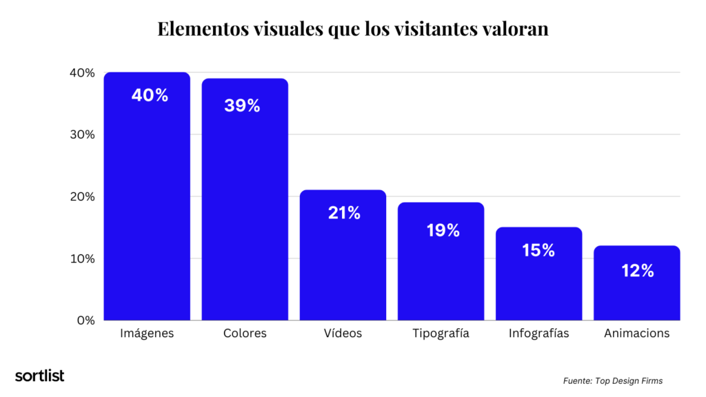 Elementos visuales que los visitantes valoran en un sitio web