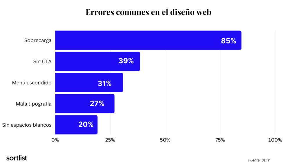 Errores comunes en el diseño web