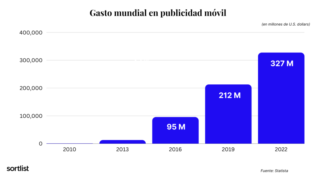 Gasto mundial en publicidad m´vil 2010-2022