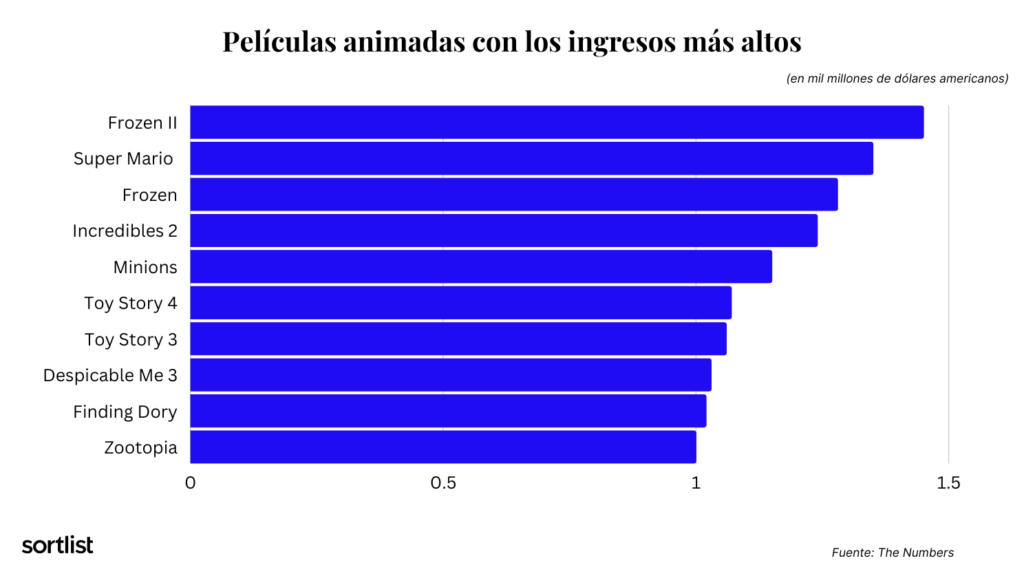 Películas animadas con los ingresos más altos en la historia