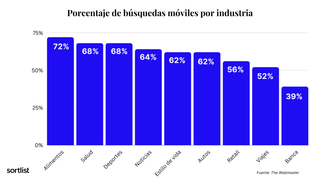 Porcentaje de búsquedas móviles por industria