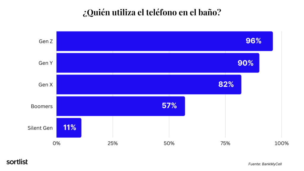 El uso del teléfono inteligente en el baño según las generaciones