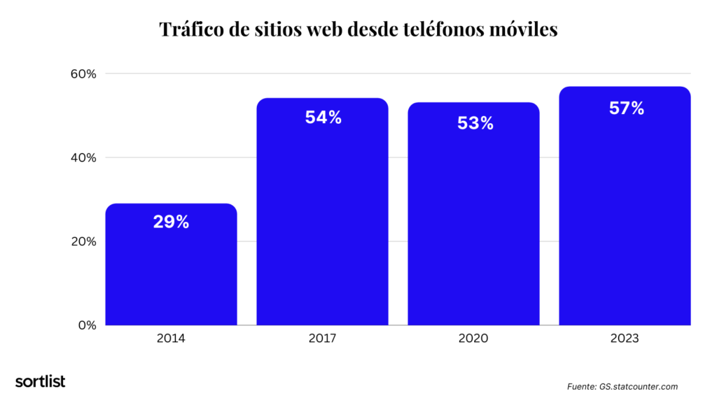 Tráfico de sitios web desde teléfonos móviles