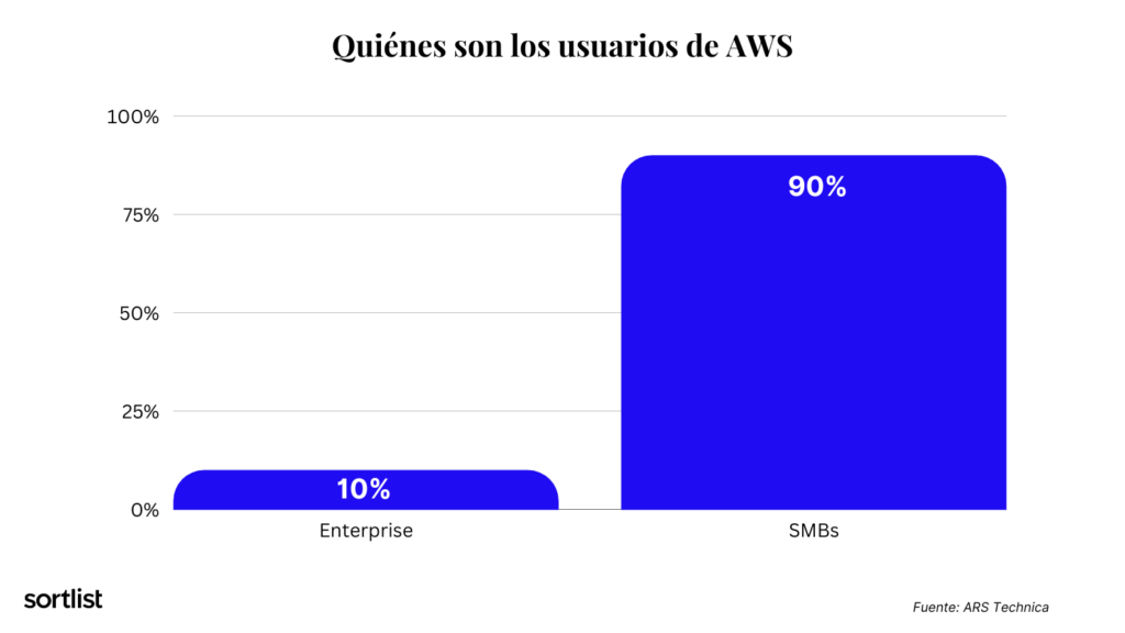 Quiénes son los usuarios de AWS