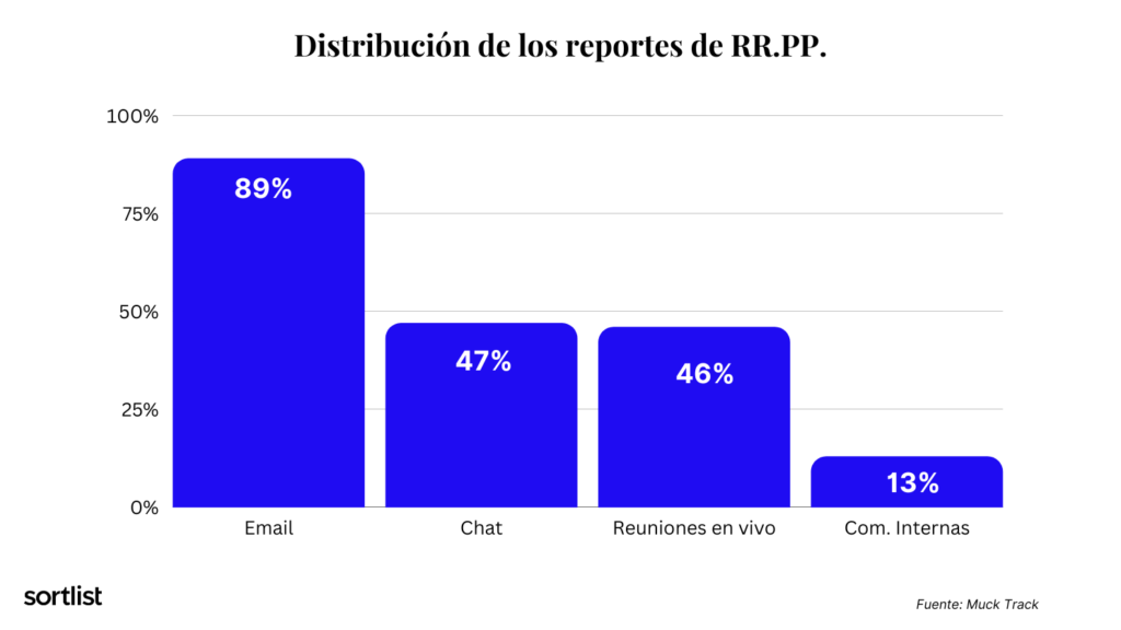 Principales canales de distribución de los reportes de relaciones públicas