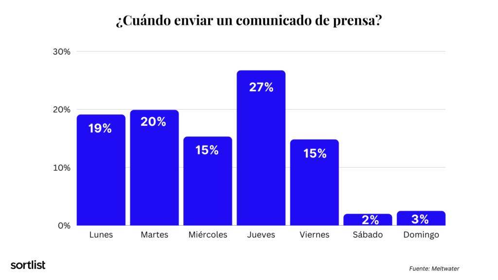 Jueves es el mejor día para enviar comunicados de prensa 