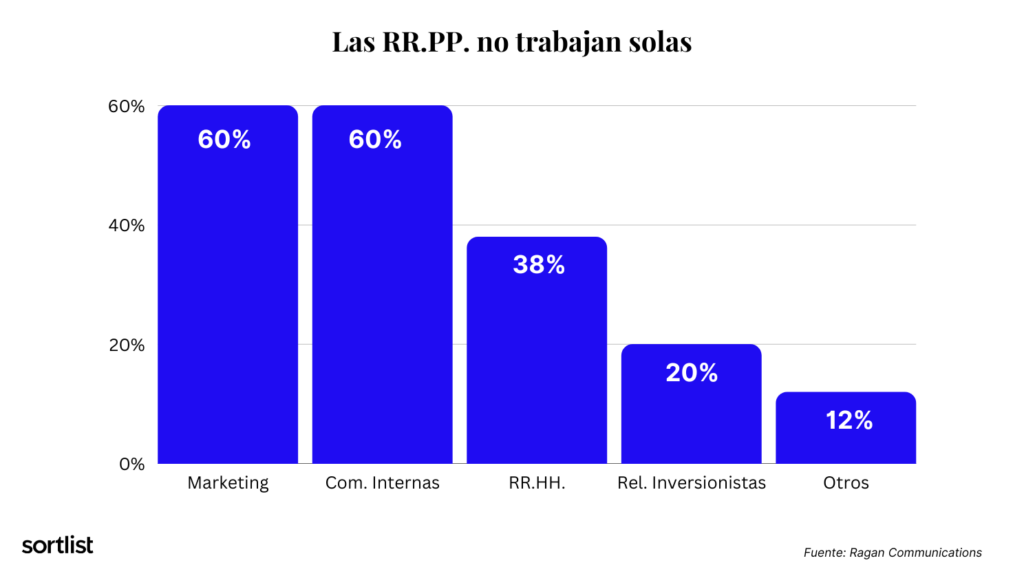 Las relaciones públicas trabajan de la mano con los equipos de marketing y omunicaciones internas