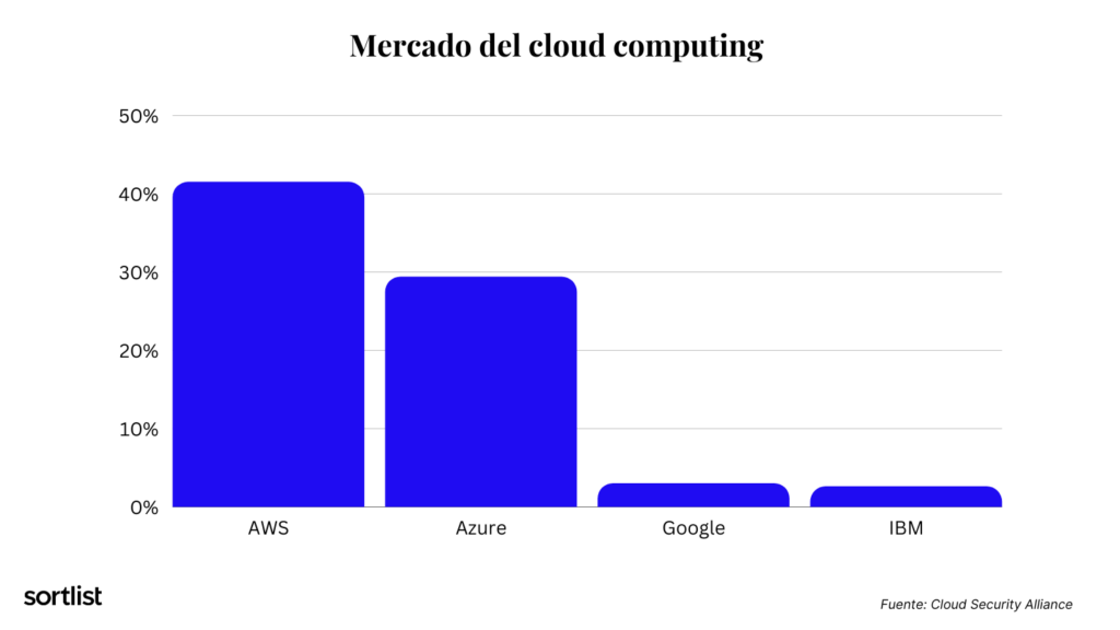 Cuota del mercado del cloud computing