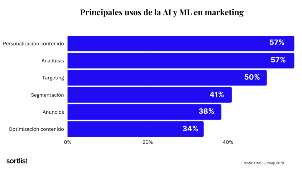 Principales usos de la inteligencia artificial y el machine learning en marketing