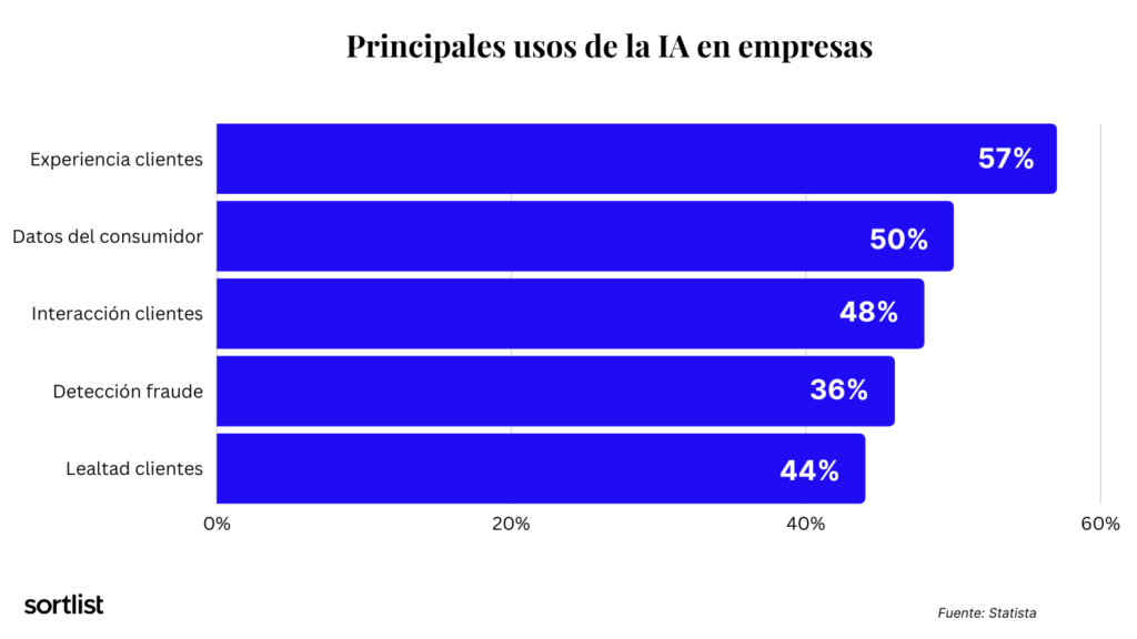 Principales usos de la inteligencia artificial en las empresas