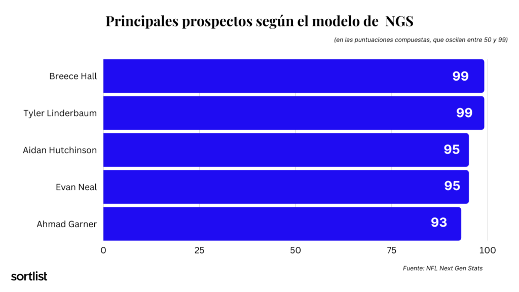 Principales prospectos a la NFL según el modelo NGS