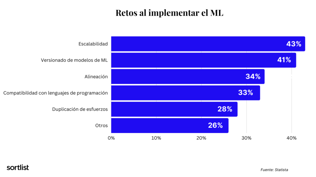 Retos que enfrentan las organizaciones al implementar el machine learning