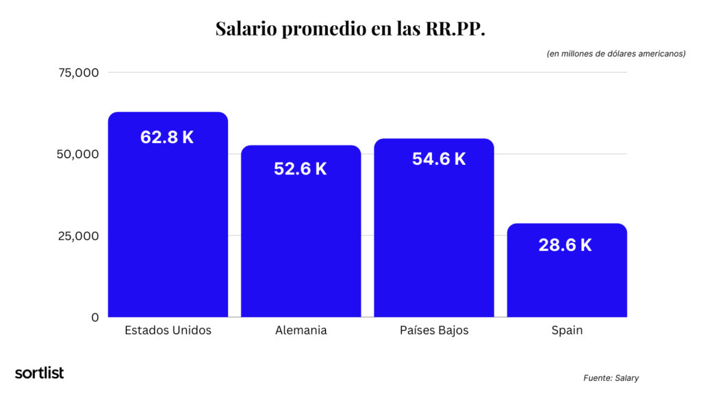 Salario promedio de un profesional de relaciones públicas en Europa y Estados Unidos