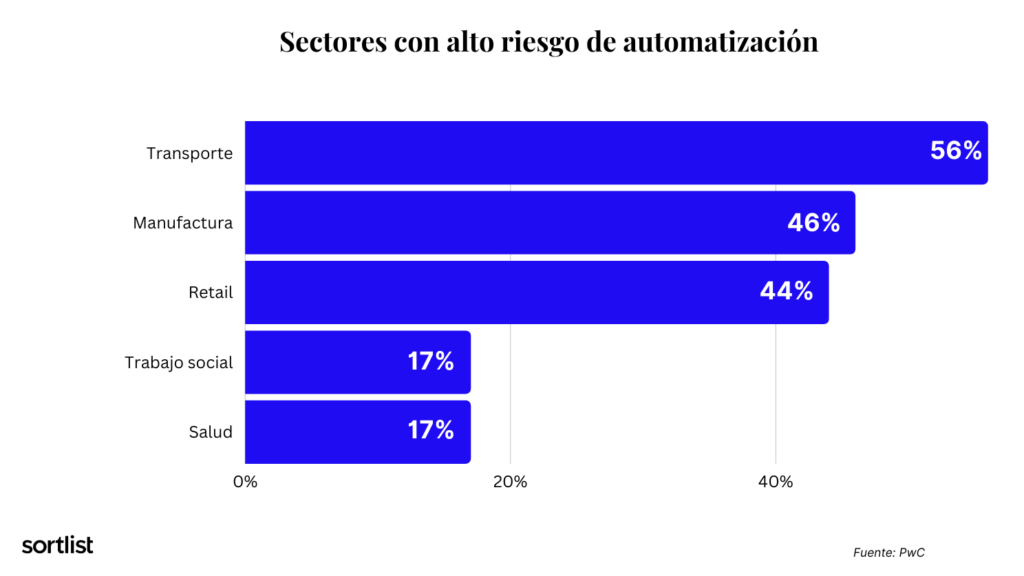 Sectores en alto riesgo debido a la automatización de tareas