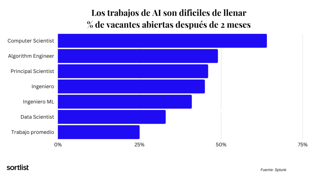 Los trabajos de inteligencia artificial son dificiles de llenar, pueden estar abiertas hasta por más de dos meses.