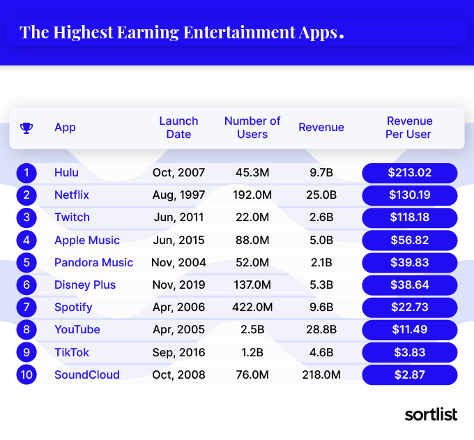 Aplicaciones de entretenimiento que más ingresos generan