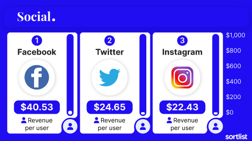 Ingresos por publicidad en apps de redes sociales