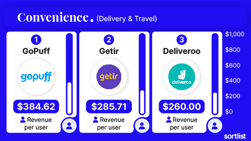 Ingresos por publicidad en apps de delivery y viajes