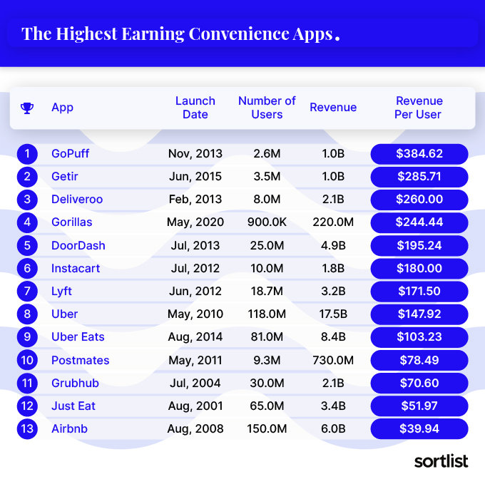 Aplicaciones de viajes y delivery que más ingresos generan