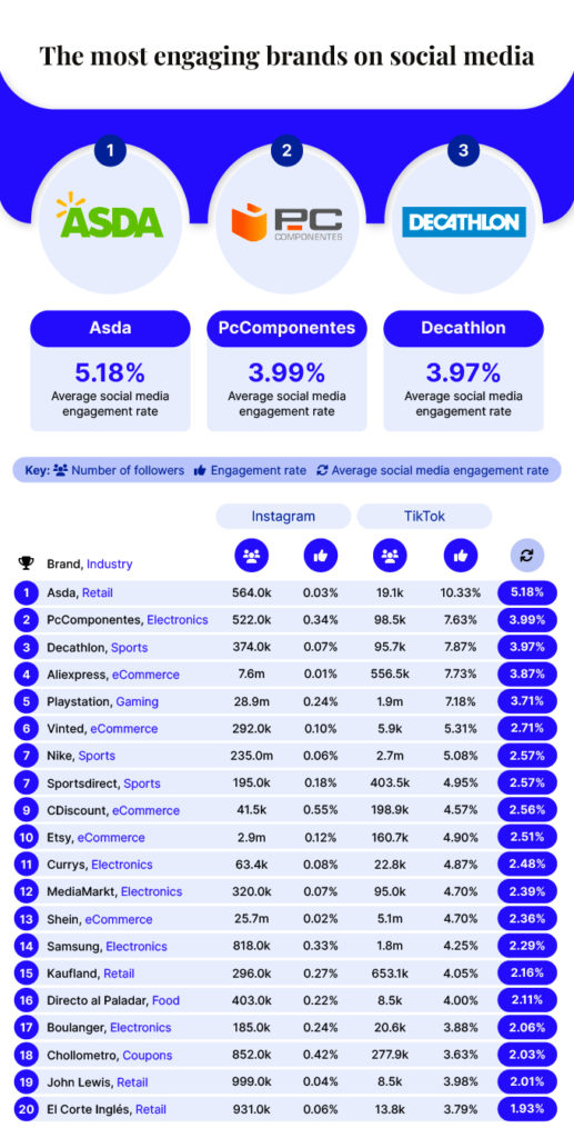 Las marcas con mayor interacción en redes sociales