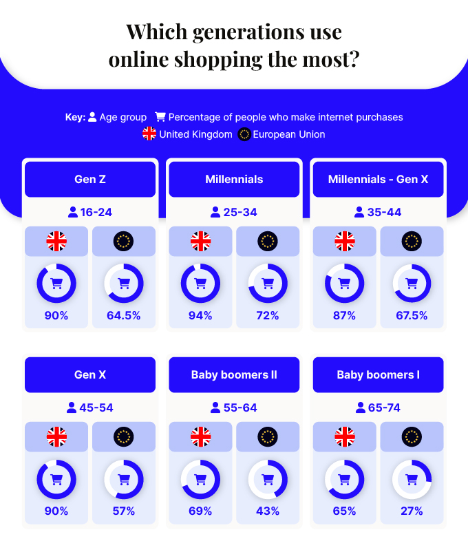 Cuál es la mejor red social para vender - ¿Qué generación hace más compras online?