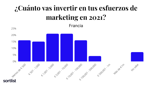 Cuánto invierten las empresas francesas en marketing para 2021