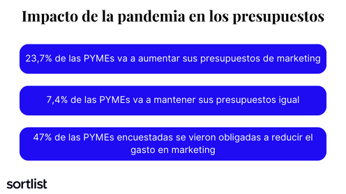 Efectos de la pandemia en los presupuestos de marketing