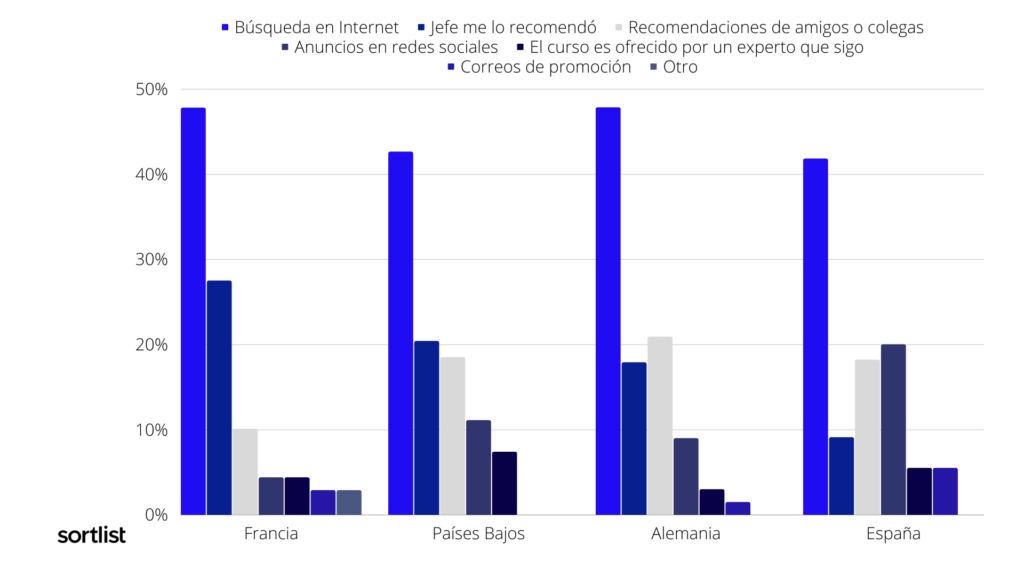 ¿Cómo te enteraste del curso en línea que hiciste?