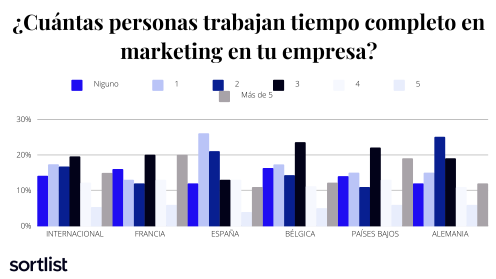 ¿Cuántas personas de tu equipo de marketing trabajan tiempo completo?