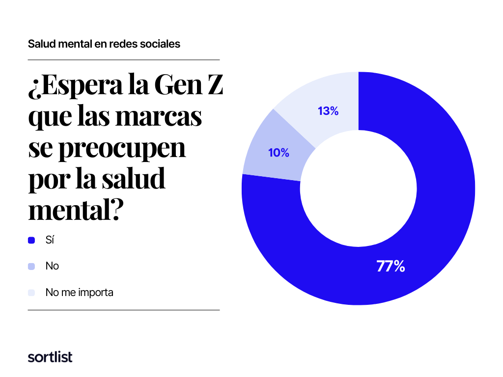 expectativas de la generación Z sobre la salud mental de las marcas