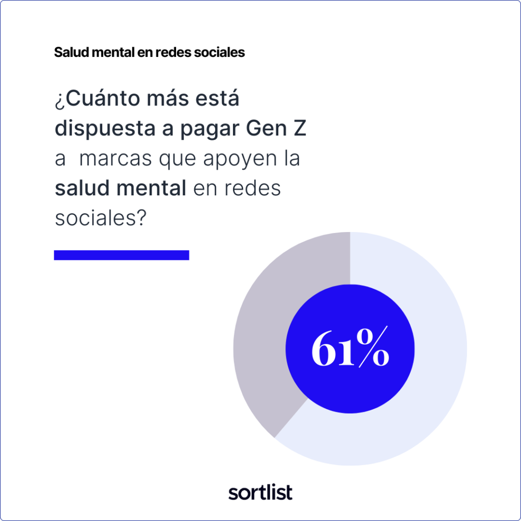 generación z dispuesta a pagar más a las marcas que apoyan la salud mental