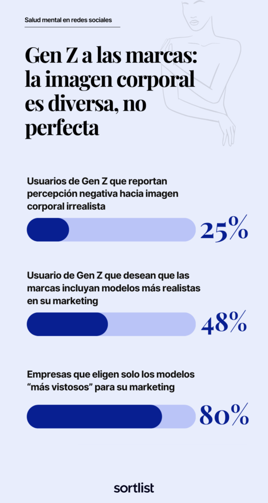 infografía el uso que hacen las marcas de modelos irrealistas en las redes sociales y su impacto en la salud mental de la Generación Z