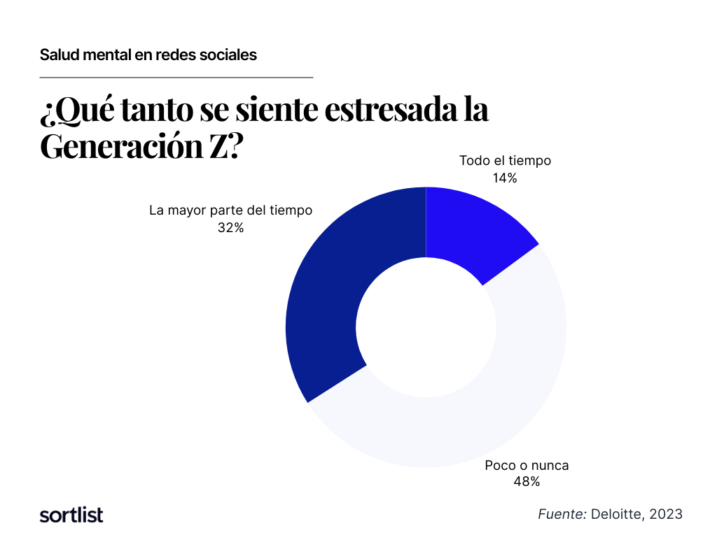 gen z niveles de estres