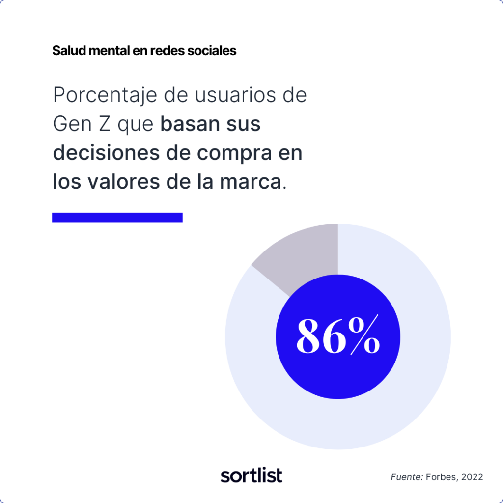 Usuarios de la Generación Z que basan sus decisiones de compra en la alineación de valores con las marcas