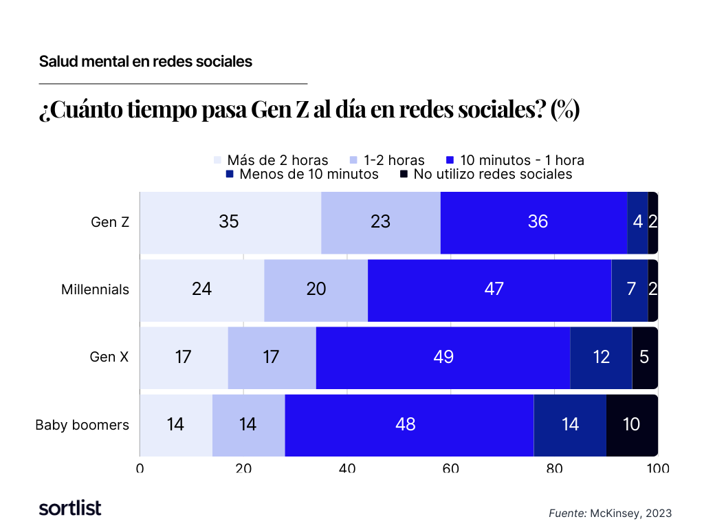 tiempo pasado al día por Gen Z en redes sociales