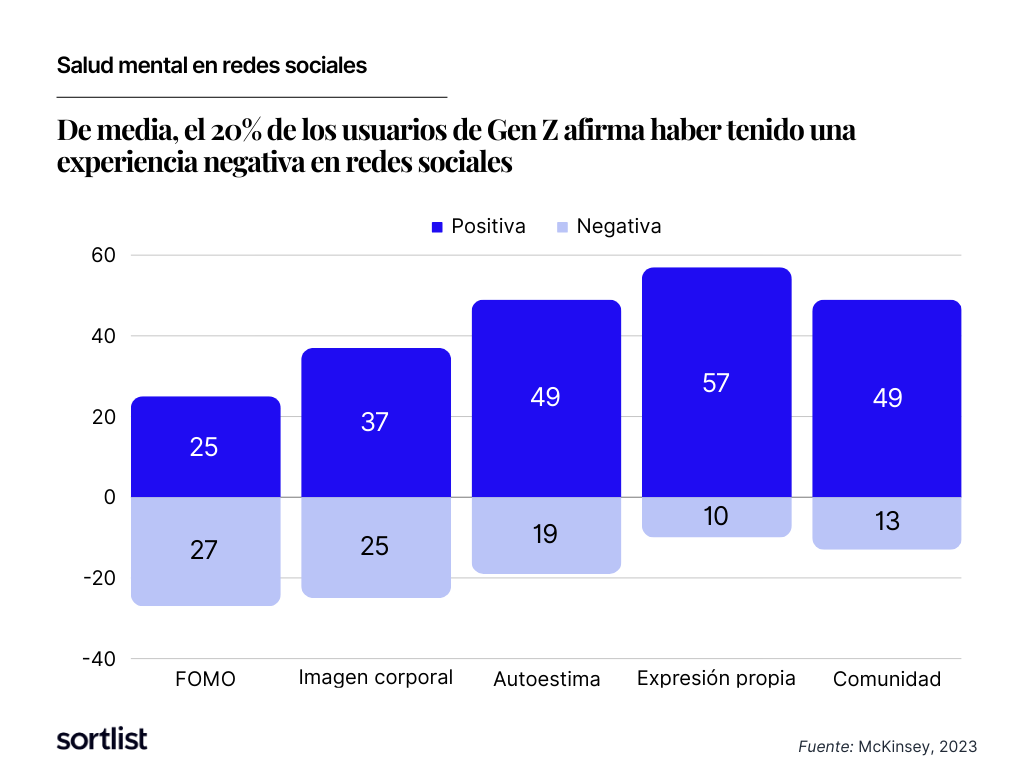 experiencia negativa gen z en redes sociales