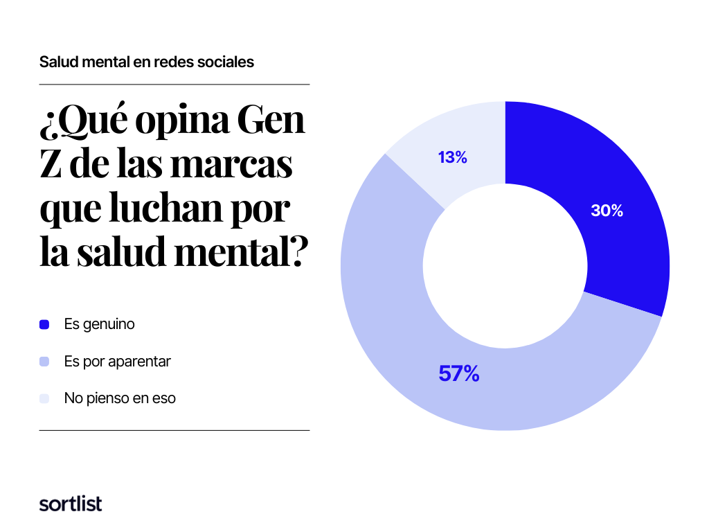 sentimiento de la generación z hacia las marcas que promueven la salud mental en las redes sociales