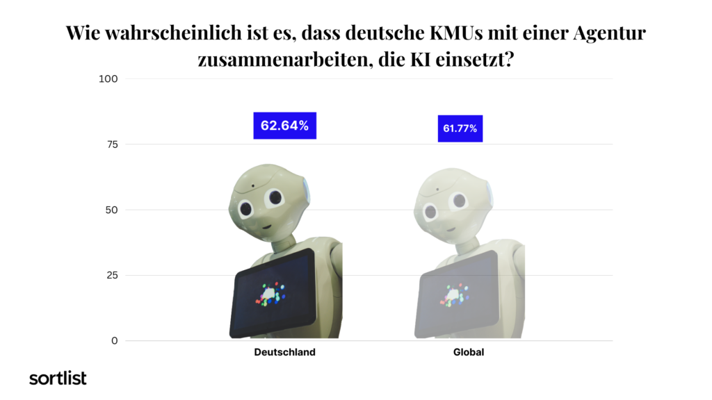 Wahrscheinlichkeit der deutschen KMUs mit einer Agentur zu arbeiten, die KI einsetzt.