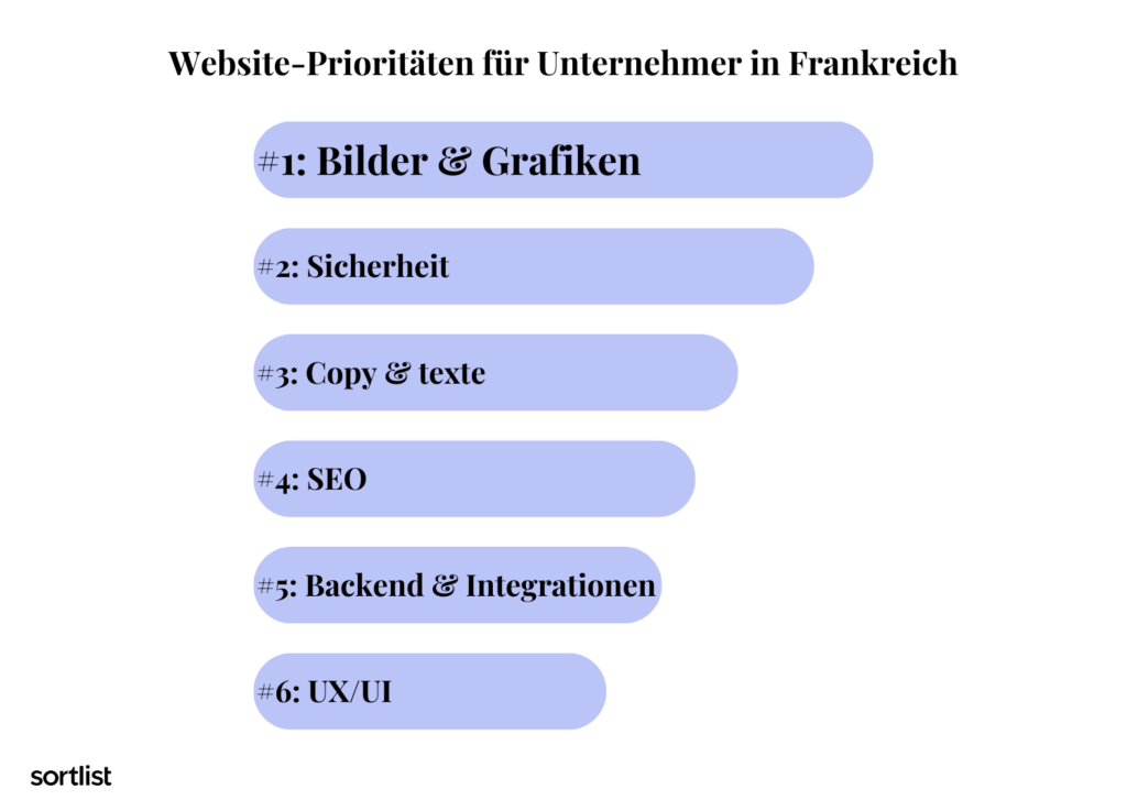 FR Website-Prioritäten für Unternehmer