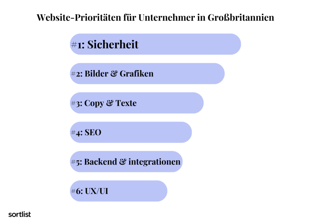 UK Website-Prioritäten für Unternehmer