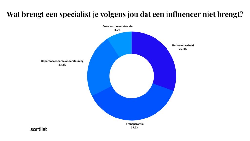 Wat brengt een specialist wat een financiële influencer niet brengt