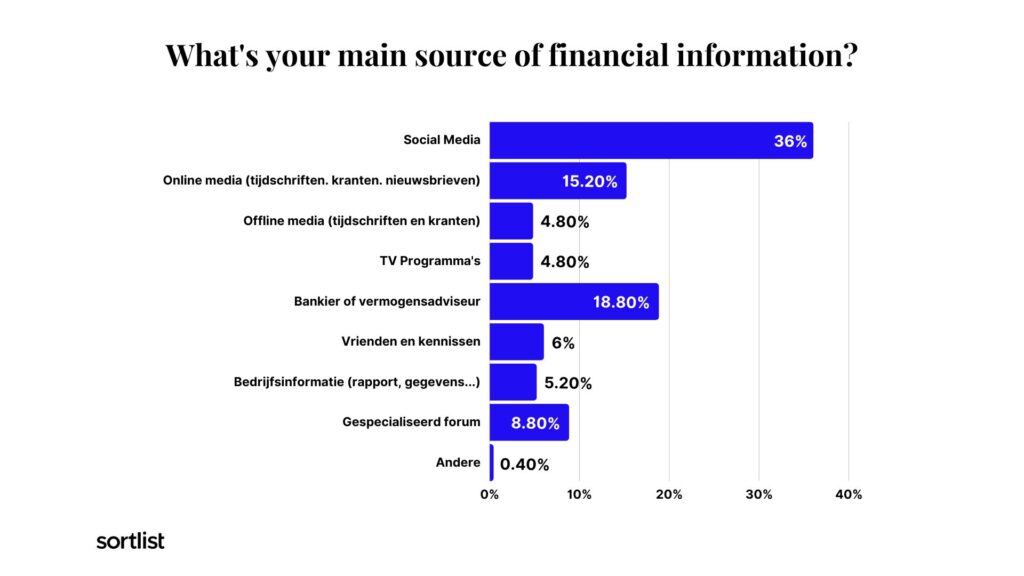 Financiële influencers main source of information