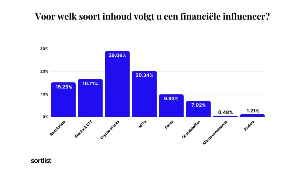 Welk soort inhoud volgt u een financiële influencer
