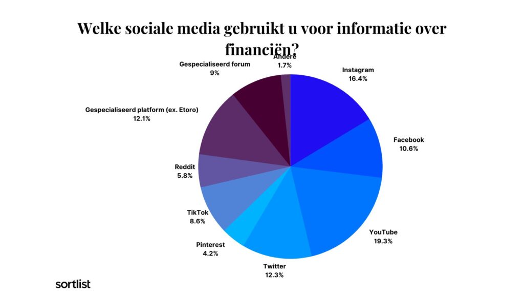 Financiële influencer welke informatie