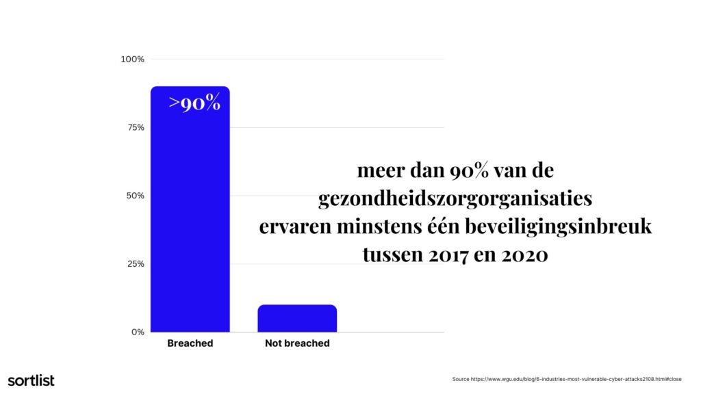 90% van gezondheidszorg die een beveiligingsbreuk ervaren